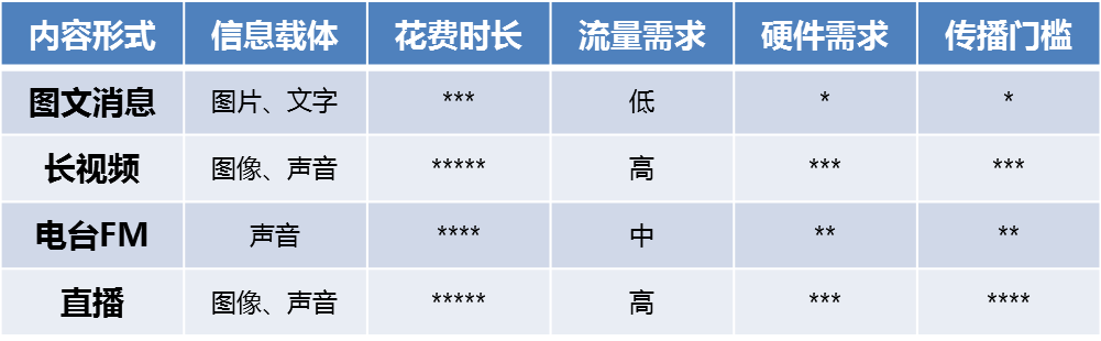 短视频:复制微博客神话 内容行业又将变天